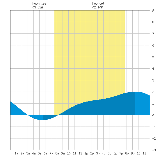 Shell Point tide chart for Thursday, March 16, 2023