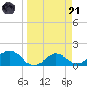 Shell Point tide chart for Tuesday, March 21, 2023