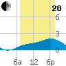 Shell Point tide chart for Tuesday, March 28, 2023
