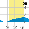 Shell Point tide chart for Wednesday, March 29, 2023