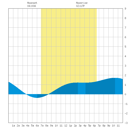Shell Point tide chart for Thursday, March 2, 2023