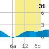 Shell Point tide chart for Friday, March 31, 2023