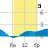 Shell Point tide chart for Friday, March 3, 2023