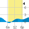 Shell Point tide chart for Saturday, March 4, 2023