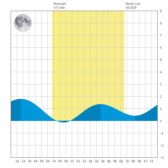 Shell Point tide chart for Tuesday, March 7, 2023