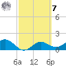 Shell Point tide chart for Tuesday, March 7, 2023
