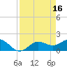 Shell Point tide chart for Sunday, April 16, 2023
