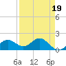 Shell Point tide chart for Wednesday, April 19, 2023