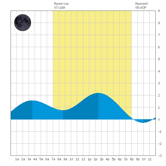 Shell Point tide chart for Thursday, April 20, 2023