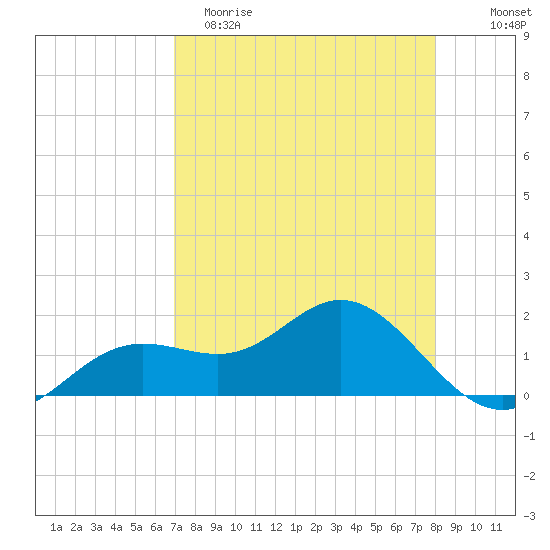 Shell Point tide chart for Saturday, April 22, 2023