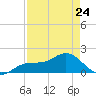 Shell Point tide chart for Monday, April 24, 2023