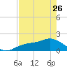 Shell Point tide chart for Wednesday, April 26, 2023