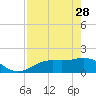 Shell Point tide chart for Friday, April 28, 2023