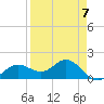 Shell Point tide chart for Friday, April 7, 2023