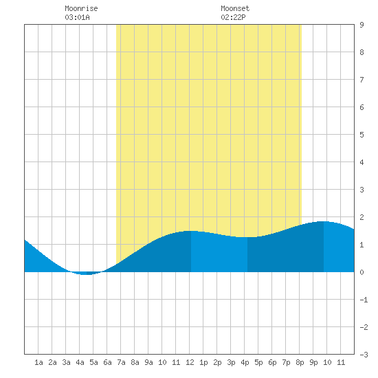 Shell Point tide chart for Saturday, May 13, 2023