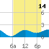 Shell Point tide chart for Sunday, May 14, 2023