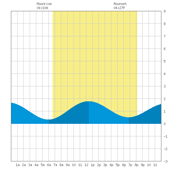 Shell Point tide chart for Monday, May 15, 2023