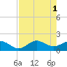 Shell Point tide chart for Monday, May 1, 2023