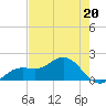 Shell Point tide chart for Saturday, May 20, 2023