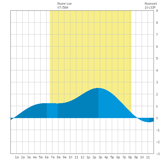 Shell Point tide chart for Sunday, May 21, 2023