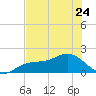 Shell Point tide chart for Wednesday, May 24, 2023