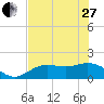 Shell Point tide chart for Saturday, May 27, 2023