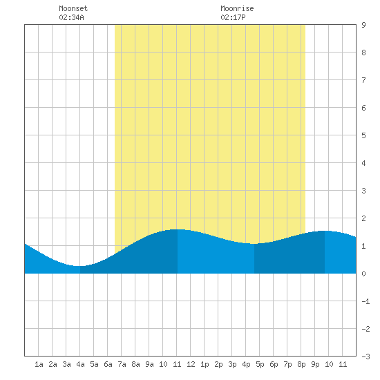 Shell Point tide chart for Sunday, May 28, 2023