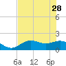 Shell Point tide chart for Sunday, May 28, 2023
