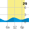 Shell Point tide chart for Monday, May 29, 2023