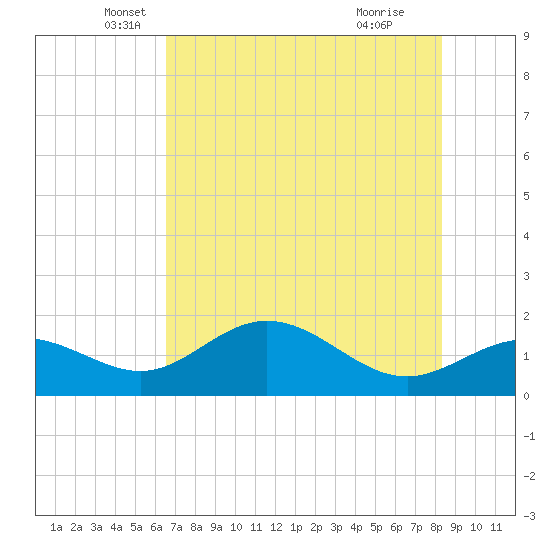 Shell Point tide chart for Tuesday, May 30, 2023
