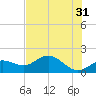 Shell Point tide chart for Wednesday, May 31, 2023