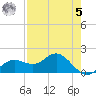 Shell Point tide chart for Friday, May 5, 2023