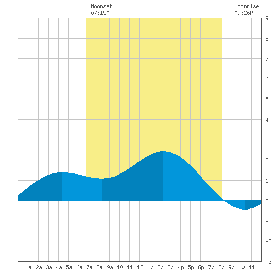 Shell Point tide chart for Saturday, May 6, 2023
