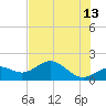 Shell Point tide chart for Tuesday, June 13, 2023