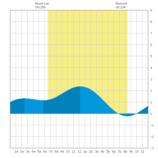 Shell Point tide chart for Thursday, June 15, 2023