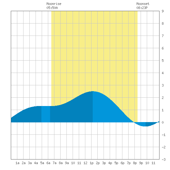 Shell Point tide chart for Saturday, June 17, 2023