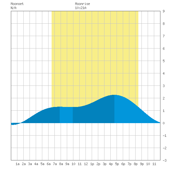 Shell Point tide chart for Thursday, June 22, 2023