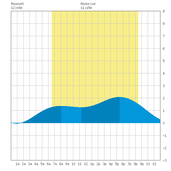 Shell Point tide chart for Friday, June 23, 2023