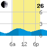 Shell Point tide chart for Monday, June 26, 2023