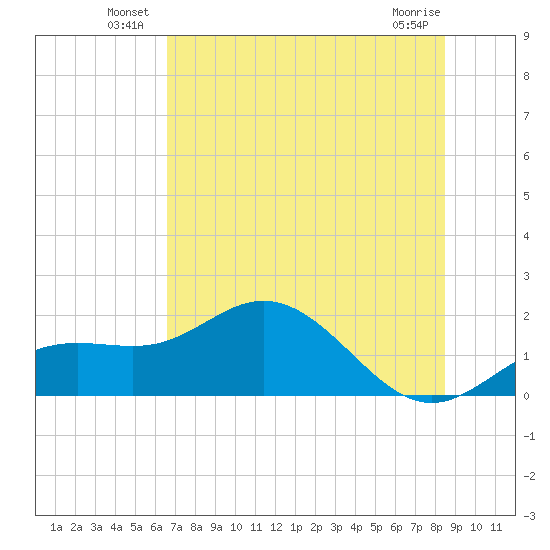Shell Point tide chart for Friday, June 30, 2023