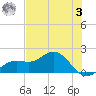 Shell Point tide chart for Saturday, June 3, 2023