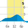 Shell Point tide chart for Monday, June 5, 2023