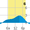 Shell Point tide chart for Tuesday, June 6, 2023