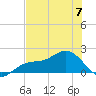 Shell Point tide chart for Wednesday, June 7, 2023