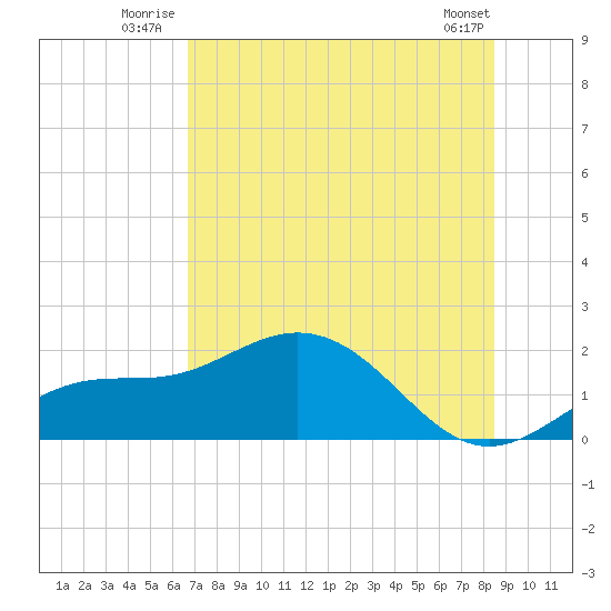 Shell Point tide chart for Friday, July 14, 2023