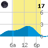 Shell Point tide chart for Monday, July 17, 2023