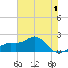 Shell Point tide chart for Saturday, July 1, 2023