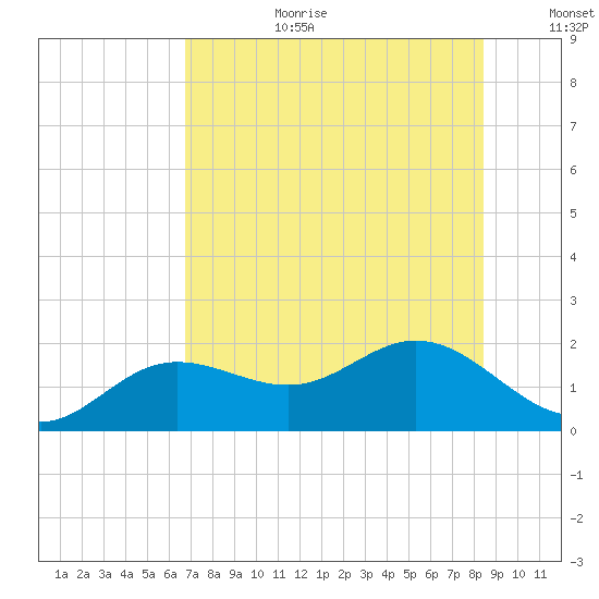 Shell Point tide chart for Saturday, July 22, 2023