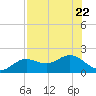 Shell Point tide chart for Saturday, July 22, 2023