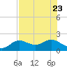 Shell Point tide chart for Sunday, July 23, 2023